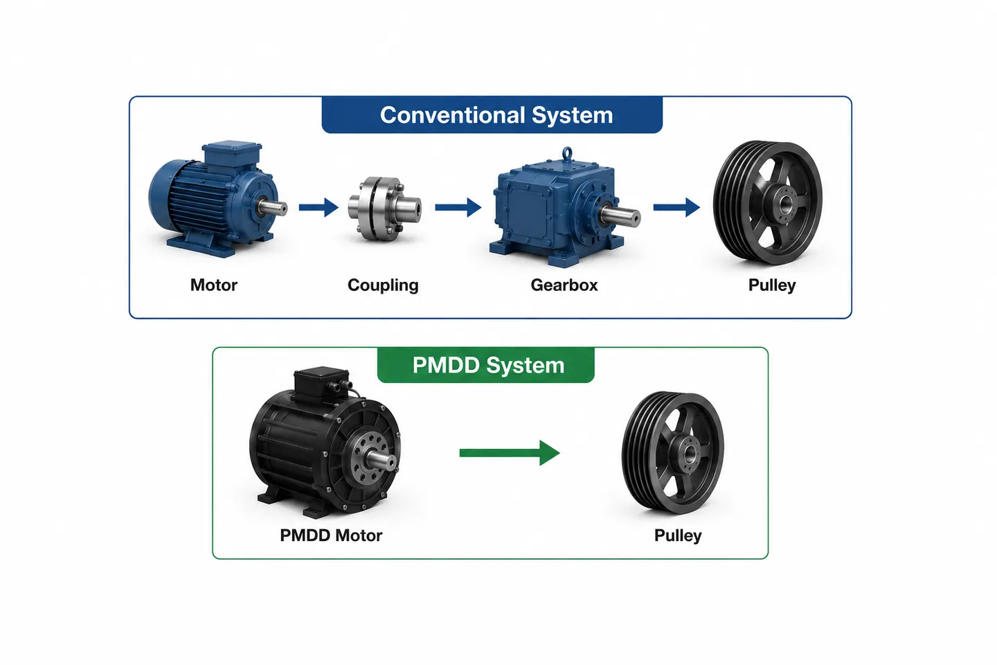 Diagram comparing a conventional motor, coupling and gearbox drivetrain with a direct drive system