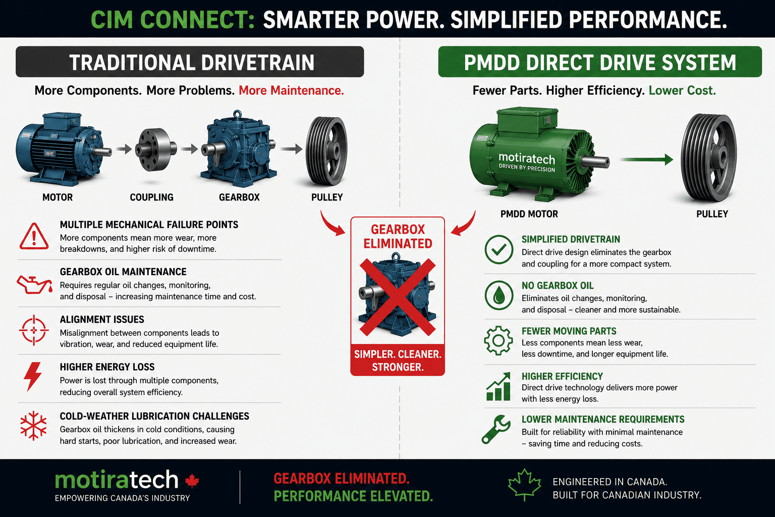 Infographic comparing complex traditional drivetrain to simplified PMDD direct drive system for higher efficiency.