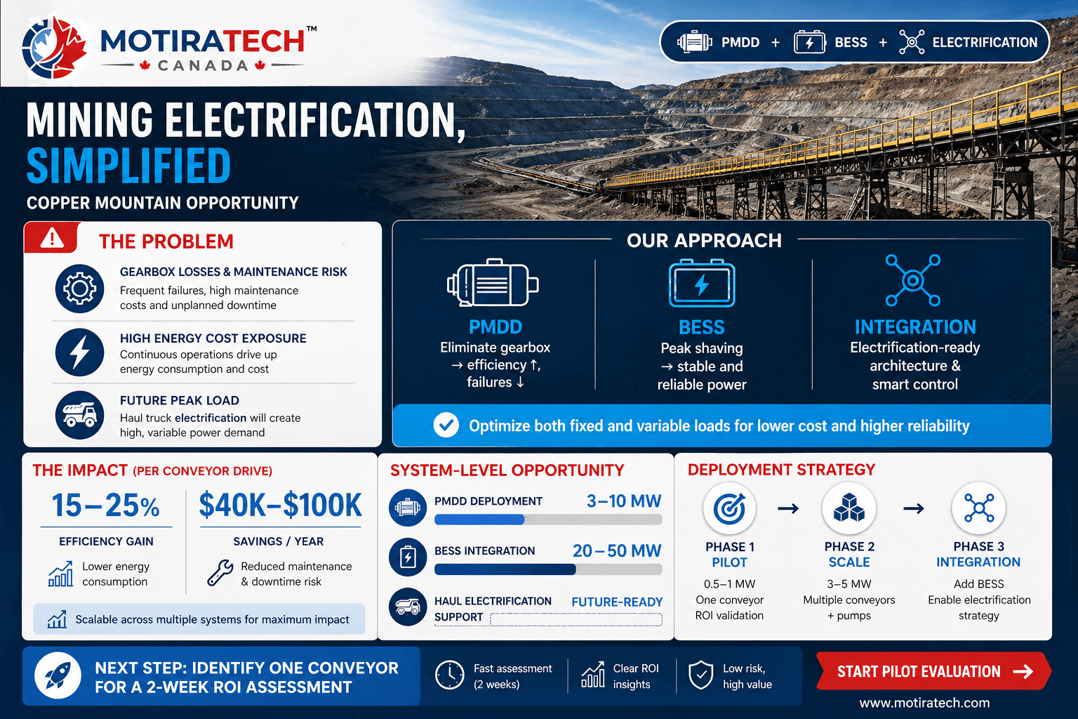 Motiratech infographic outlining mining electrification solutions using PMDD and BESS for efficiency and savings.